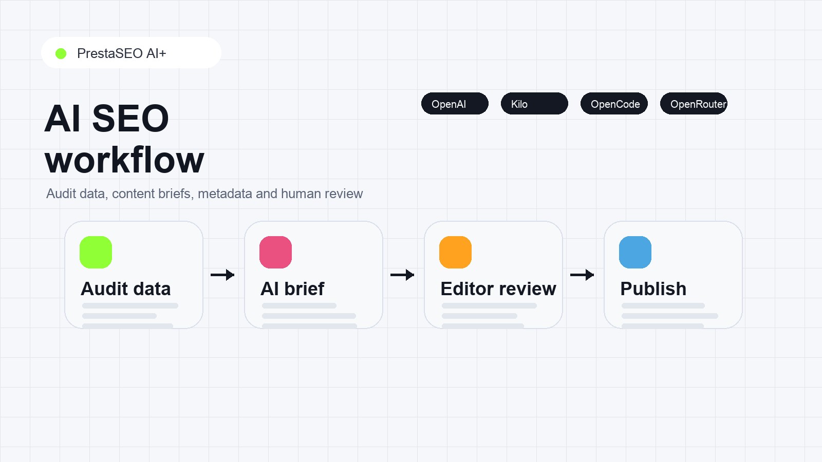 AI SEO workflow dashboard for PrestaShop content, metadata and ranking tasks