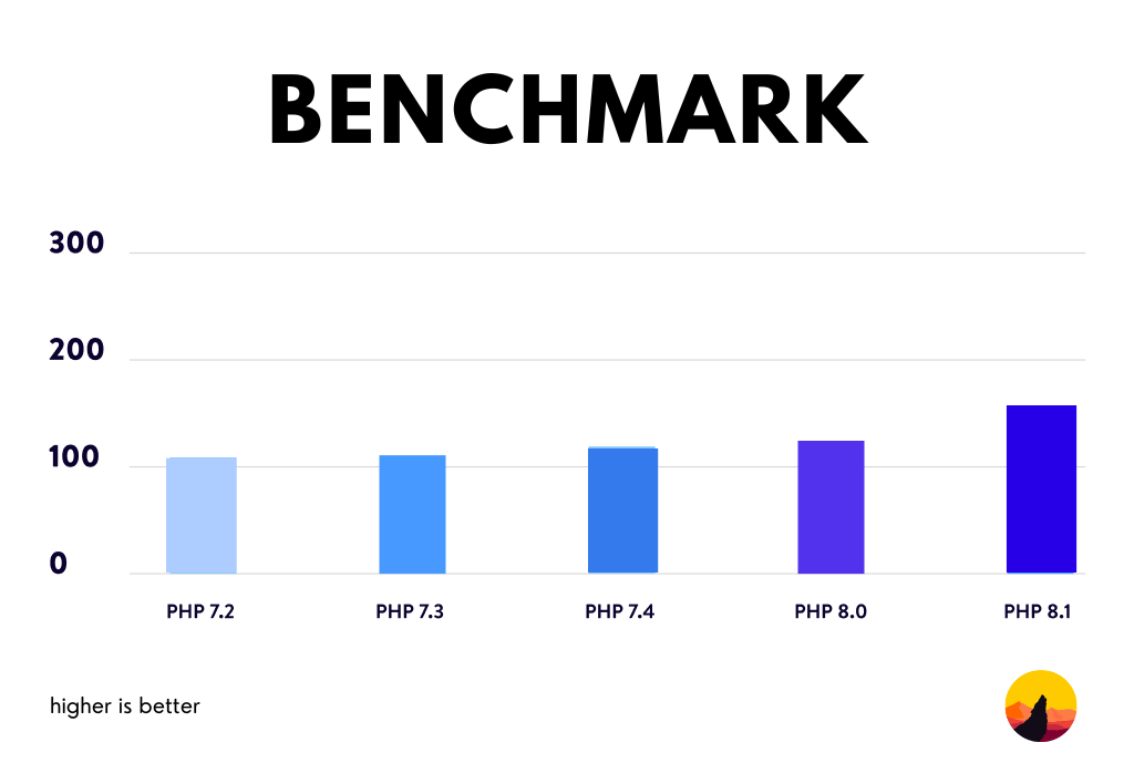 PHP Benchmark