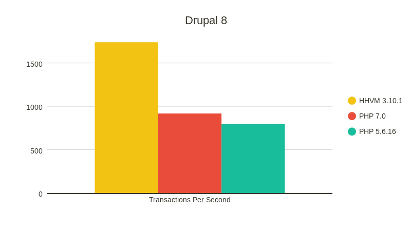 PHP7 vs PHP 5.6 vs HHVM on Drupal 8.0.1